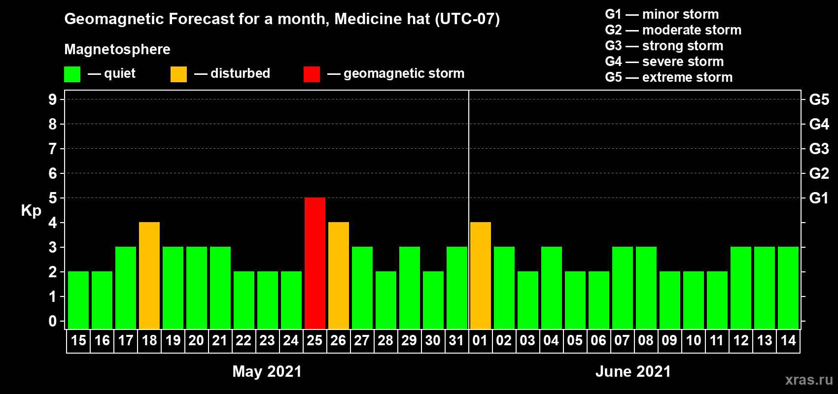 Forecast of the daily maximal value of geomagnetic index Kp for <b>1 month</b> (31 days) <b>from May 15, 2021 to Jun 14, 2021</b>