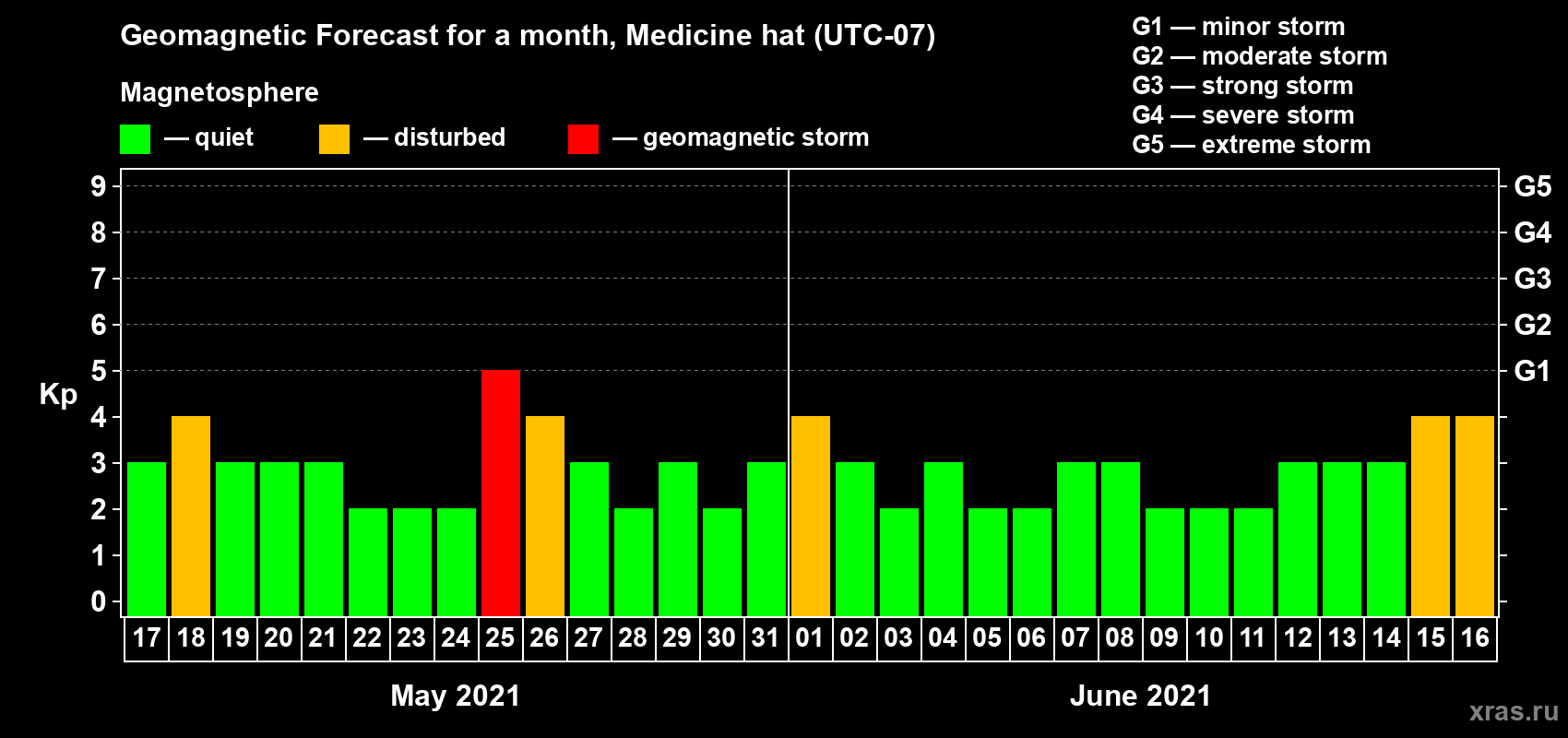 Forecast of the daily maximal value of geomagnetic index Kp for <b>1 month</b> (31 days) <b>from May 17, 2021 to Jun 16, 2021</b>
