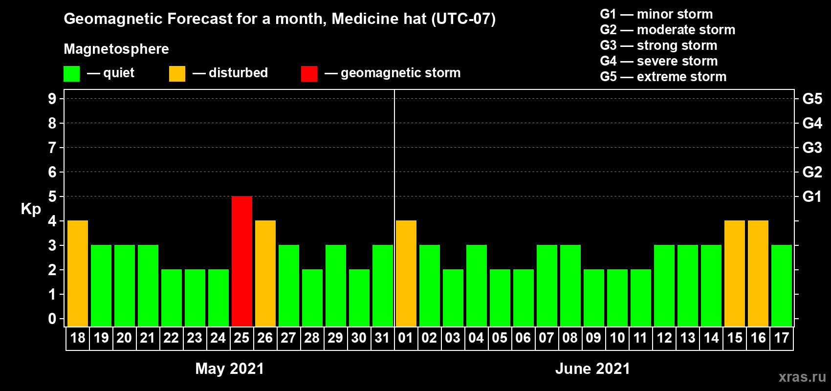 Forecast of the daily maximal value of geomagnetic index Kp for <b>1 month</b> (31 days) <b>from May 18, 2021 to Jun 17, 2021</b>
