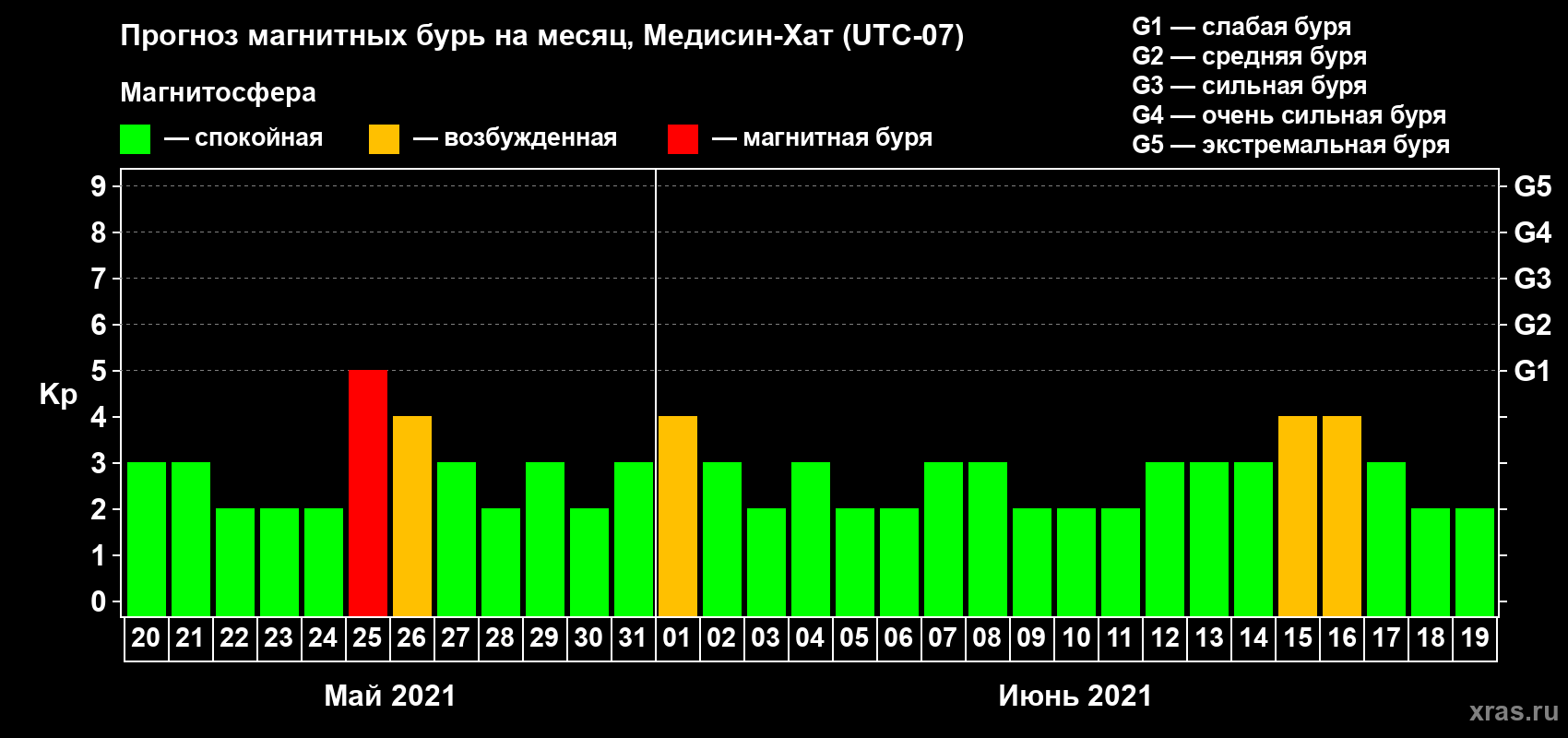Прогноз максимального суточного геомагнитного индекса Kp на <b>1 месяц</b> (31 день) <b>с 20 мая по 19 июня 2021 г</b>