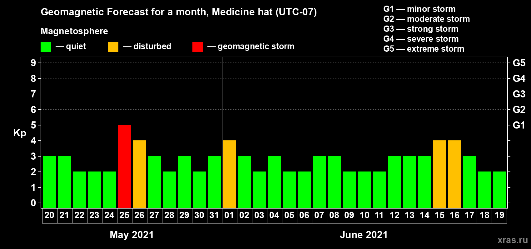 Forecast of the daily maximal value of geomagnetic index Kp for <b>1 month</b> (31 days) <b>from May 20, 2021 to Jun 19, 2021</b>