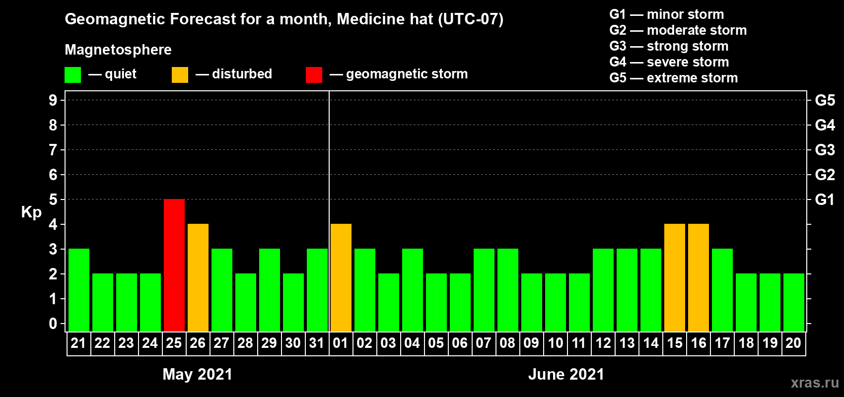 Forecast of the daily maximal value of geomagnetic index Kp for <b>1 month</b> (31 days) <b>from May 21, 2021 to Jun 20, 2021</b>