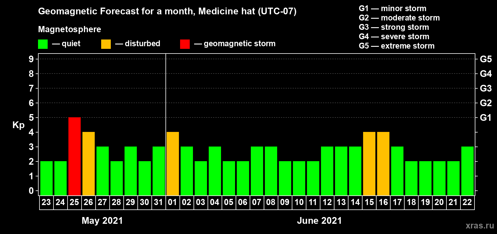 Forecast of the daily maximal value of geomagnetic index Kp for <b>1 month</b> (31 days) <b>from May 23, 2021 to Jun 22, 2021</b>