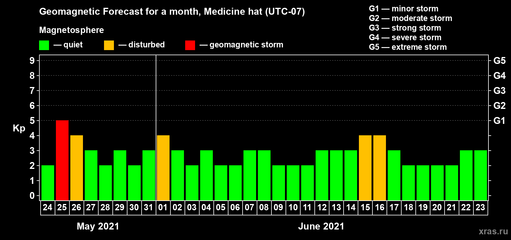 Forecast of the daily maximal value of geomagnetic index Kp for <b>1 month</b> (31 days) <b>from May 24, 2021 to Jun 23, 2021</b>
