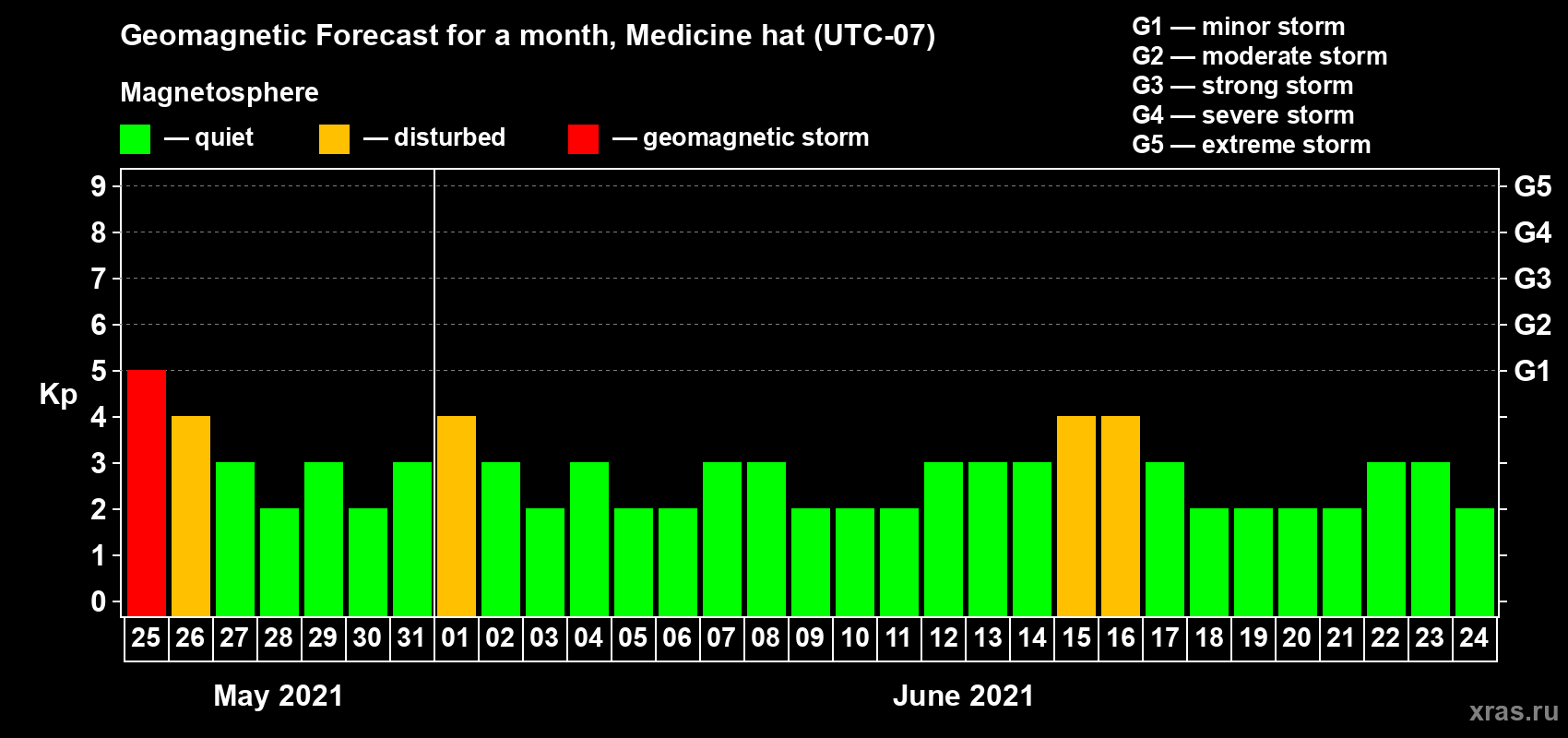 Forecast of the daily maximal value of geomagnetic index Kp for <b>1 month</b> (31 days) <b>from May 25, 2021 to Jun 24, 2021</b>