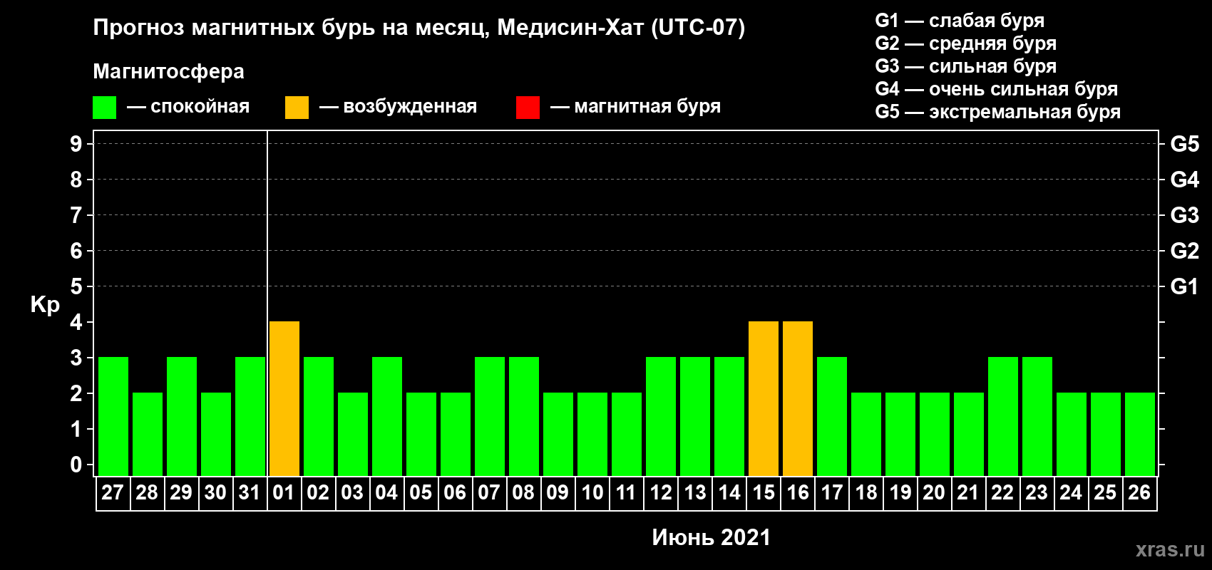 Прогноз максимального суточного геомагнитного индекса Kp на <b>1 месяц</b> (31 день) <b>с 27 мая по 26 июня 2021 г</b>