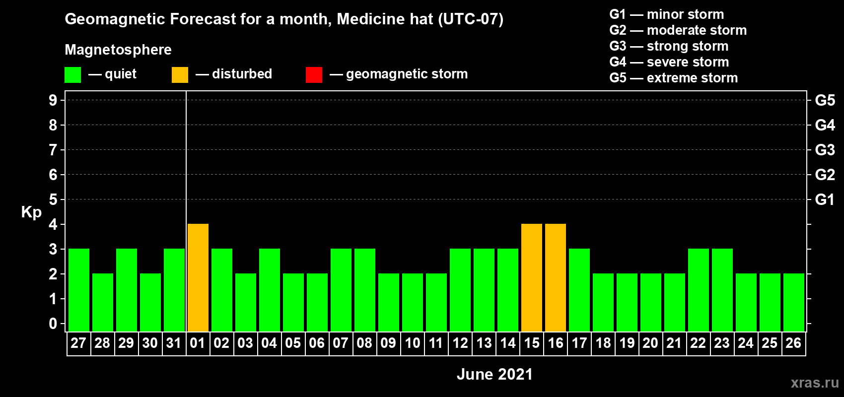 Forecast of the daily maximal value of geomagnetic index Kp for <b>1 month</b> (31 days) <b>from May 27, 2021 to Jun 26, 2021</b>