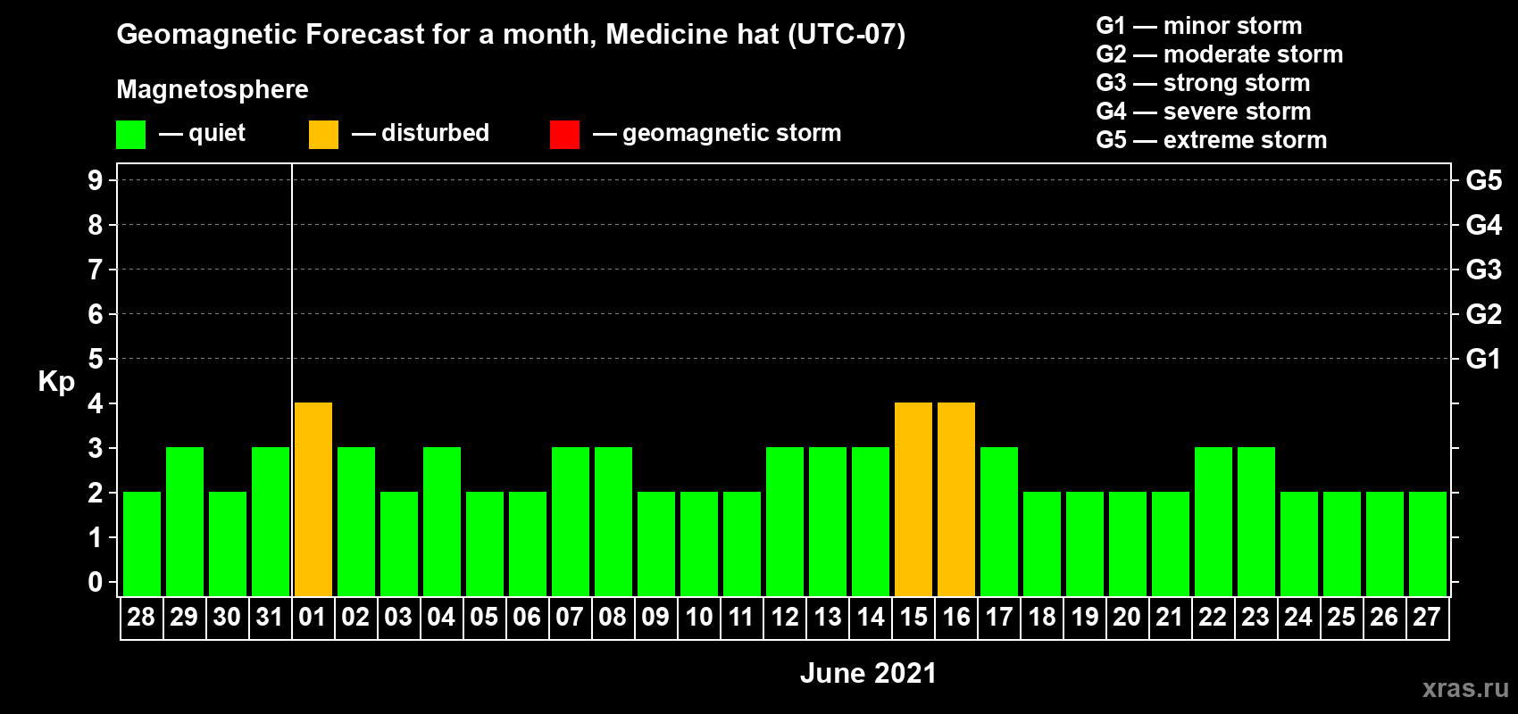 Forecast of the daily maximal value of geomagnetic index Kp for <b>1 month</b> (31 days) <b>from May 28, 2021 to Jun 27, 2021</b>