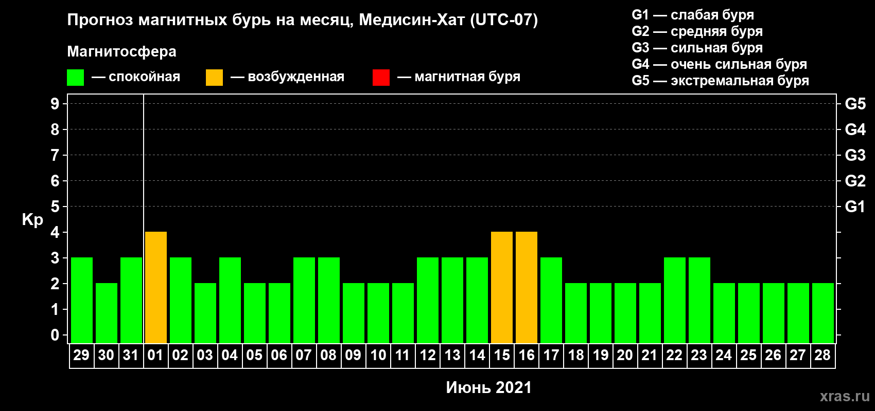 Прогноз максимального суточного геомагнитного индекса Kp на <b>1 месяц</b> (31 день) <b>с 29 мая по 28 июня 2021 г</b>
