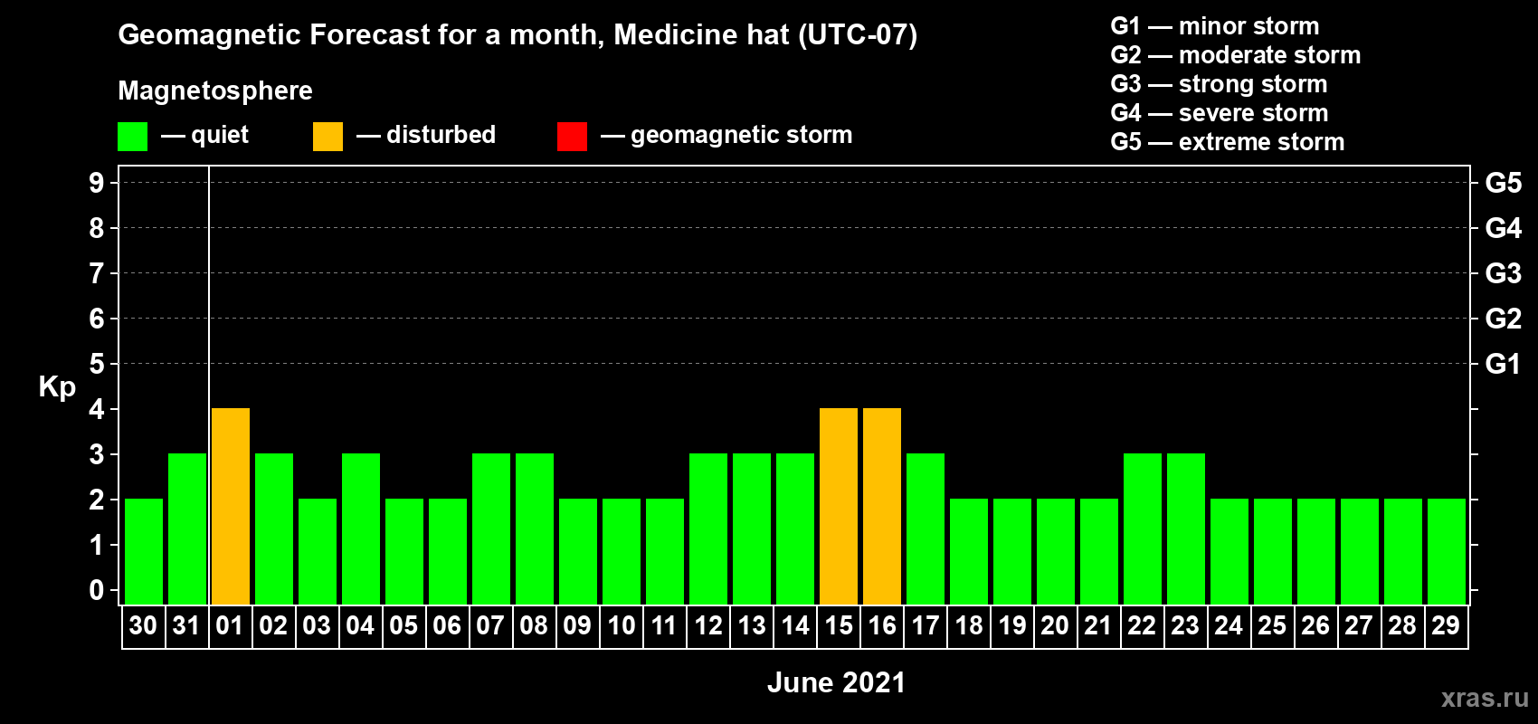 Forecast of the daily maximal value of geomagnetic index Kp for <b>1 month</b> (31 days) <b>from May 30, 2021 to Jun 29, 2021</b>