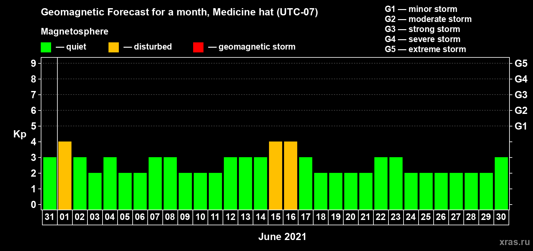 Forecast of the daily maximal value of geomagnetic index Kp for <b>1 month</b> (31 days) <b>from May 31, 2021 to Jun 30, 2021</b>