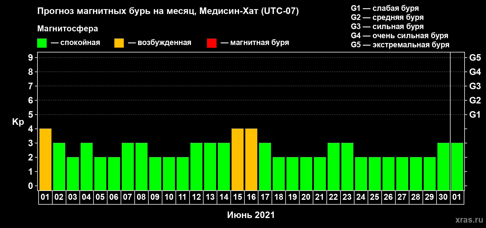 Прогноз максимального суточного геомагнитного индекса Kp на <b>1 месяц</b> (31 день) <b>с 01 июня по 01 июля 2021 г</b>