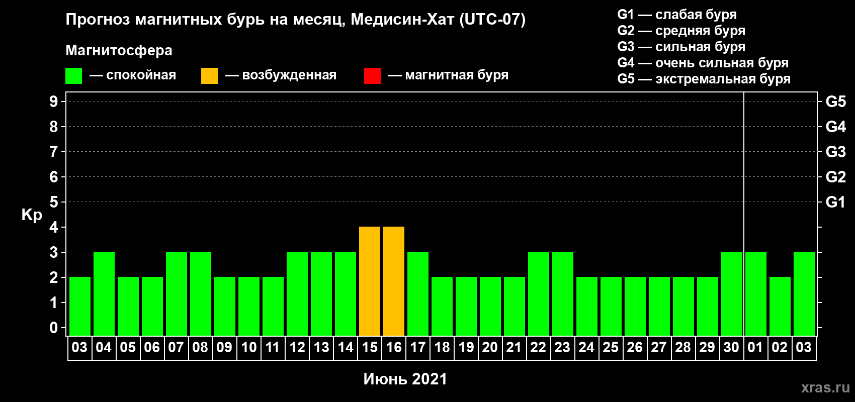 Прогноз максимального суточного геомагнитного индекса Kp на <b>1 месяц</b> (31 день) <b>с 03 июня по 03 июля 2021 г</b>