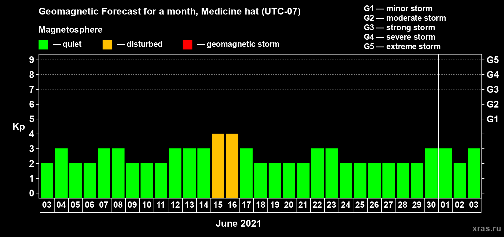 Forecast of the daily maximal value of geomagnetic index Kp for <b>1 month</b> (31 days) <b>from Jun 03, 2021 to Jul 03, 2021</b>