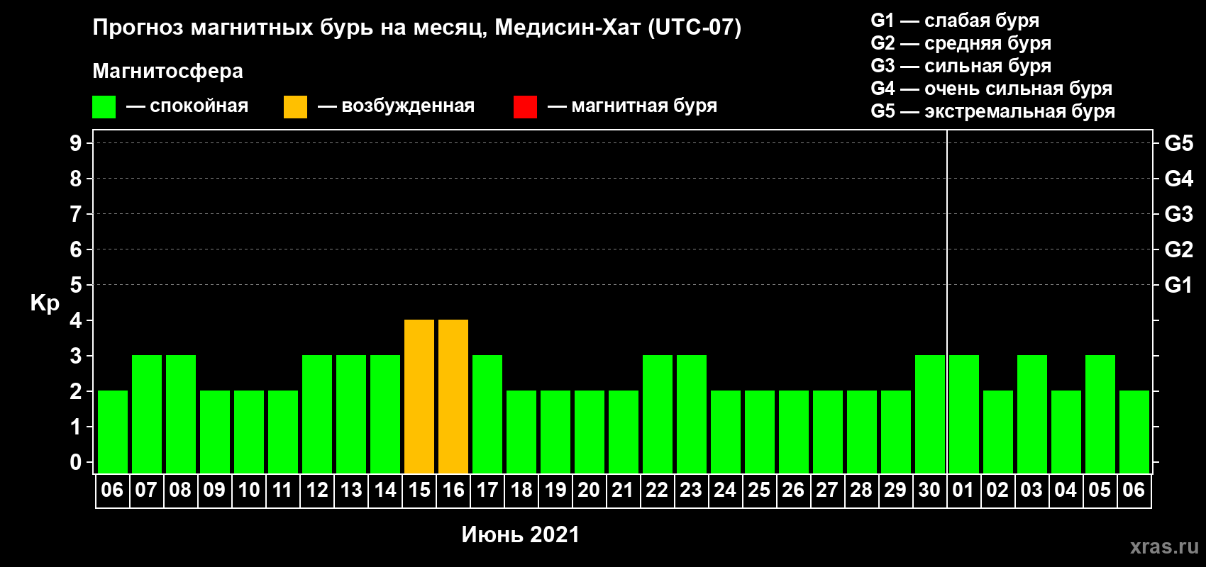 Прогноз максимального суточного геомагнитного индекса Kp на <b>1 месяц</b> (31 день) <b>с 06 июня по 06 июля 2021 г</b>