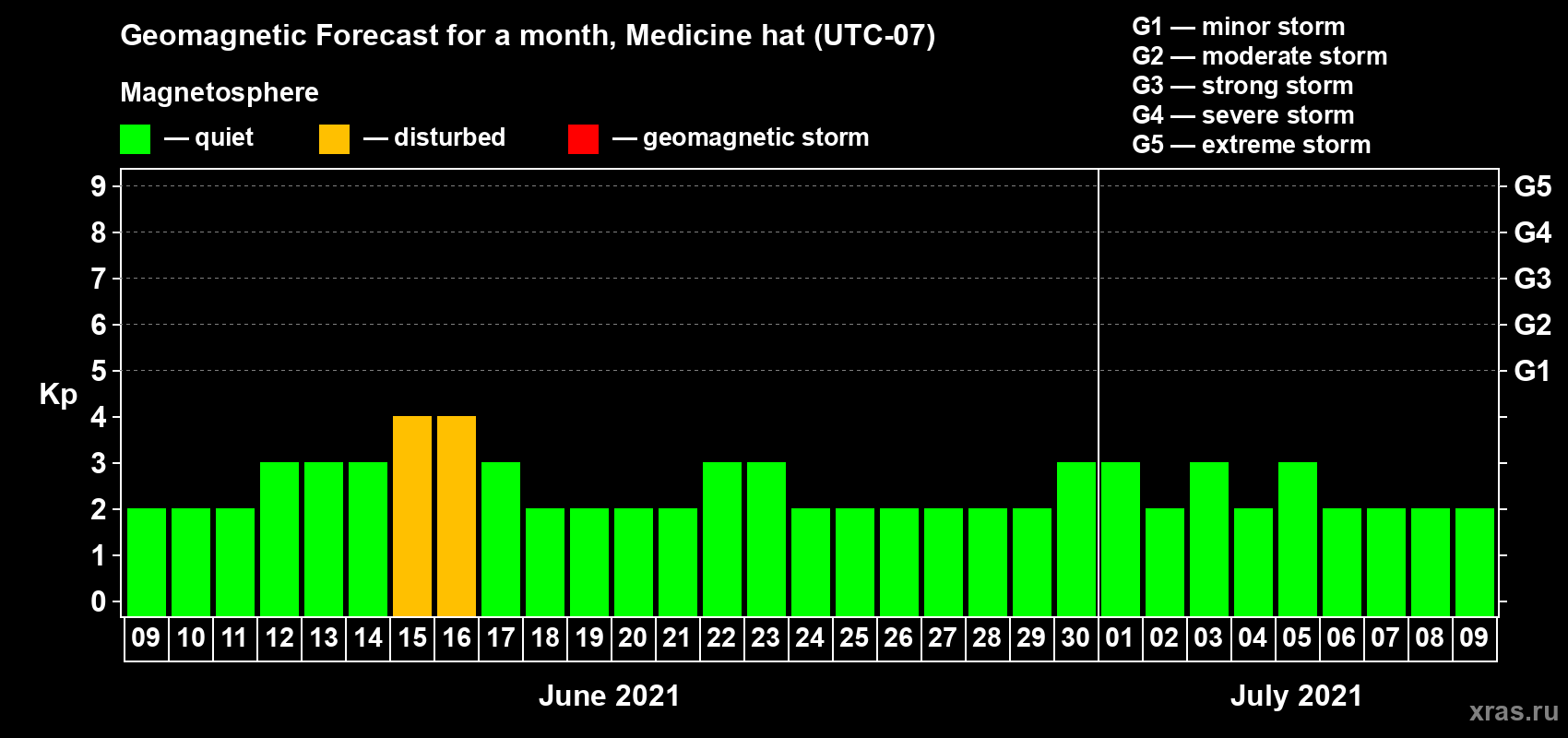 Forecast of the daily maximal value of geomagnetic index Kp for <b>1 month</b> (31 days) <b>from Jun 09, 2021 to Jul 09, 2021</b>