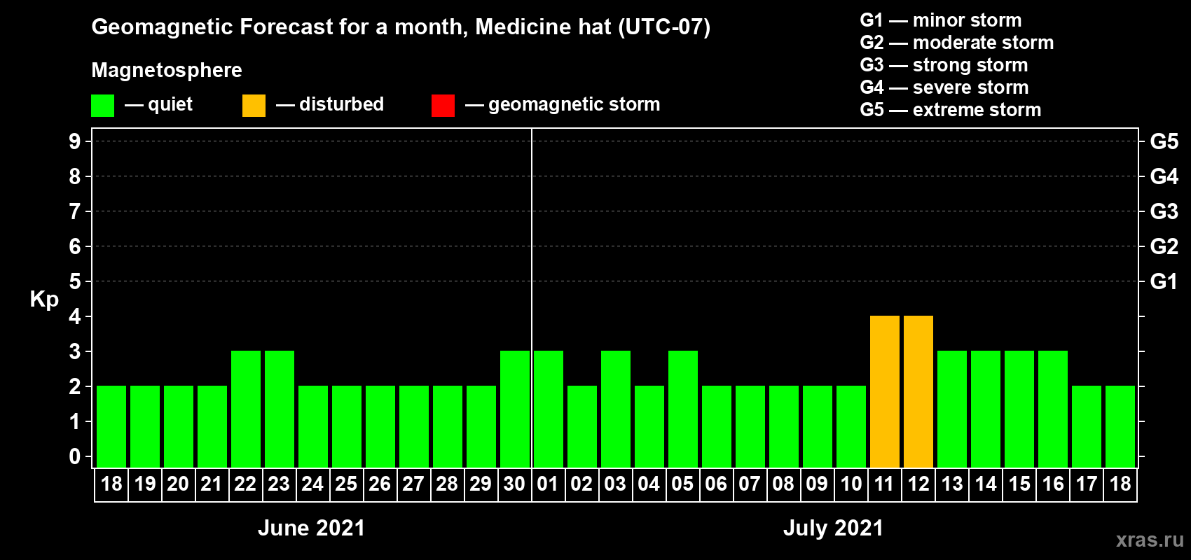Forecast of the daily maximal value of geomagnetic index Kp for <b>1 month</b> (31 days) <b>from Jun 18, 2021 to Jul 18, 2021</b>