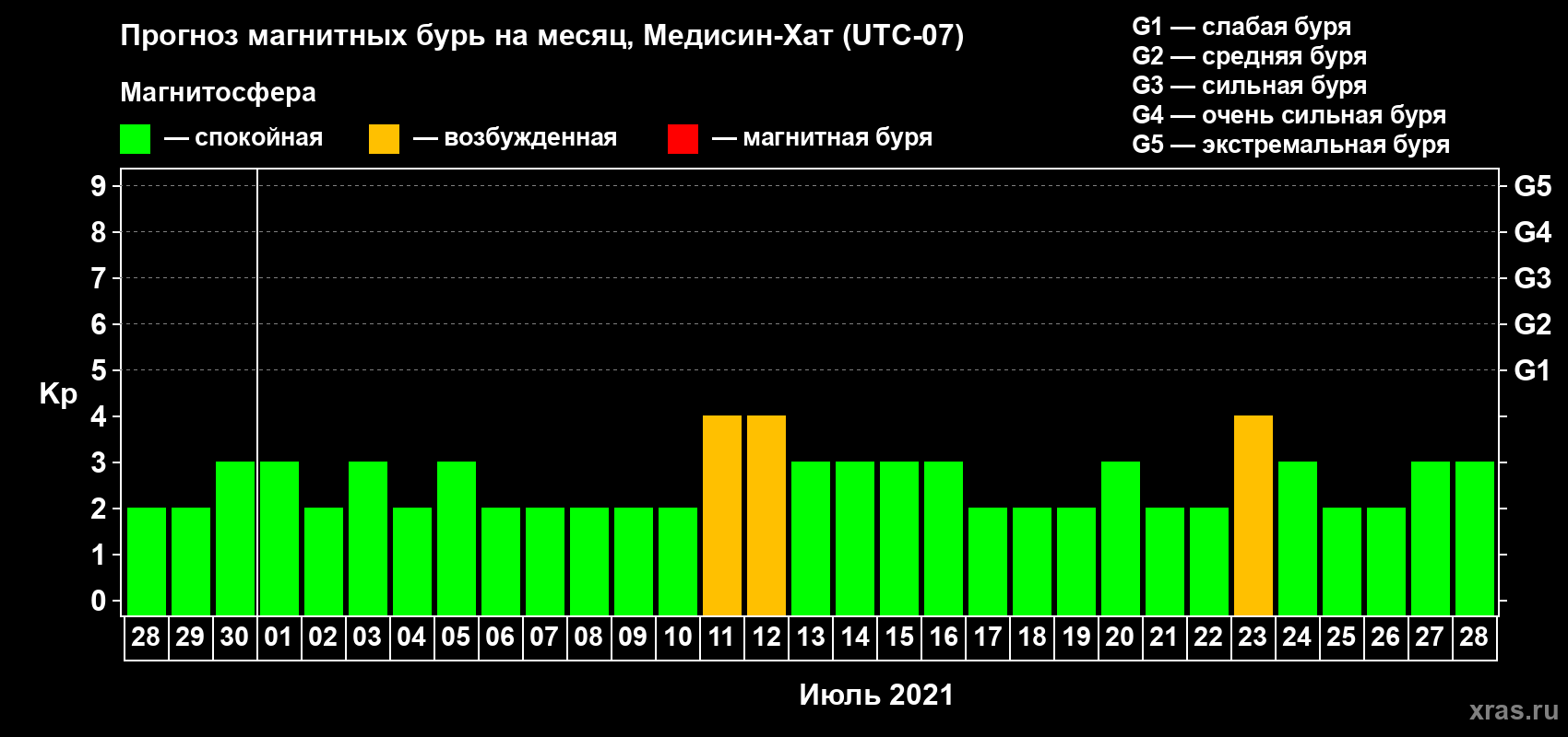 Прогноз максимального суточного геомагнитного индекса Kp на <b>1 месяц</b> (31 день) <b>с 28 июня по 28 июля 2021 г</b>