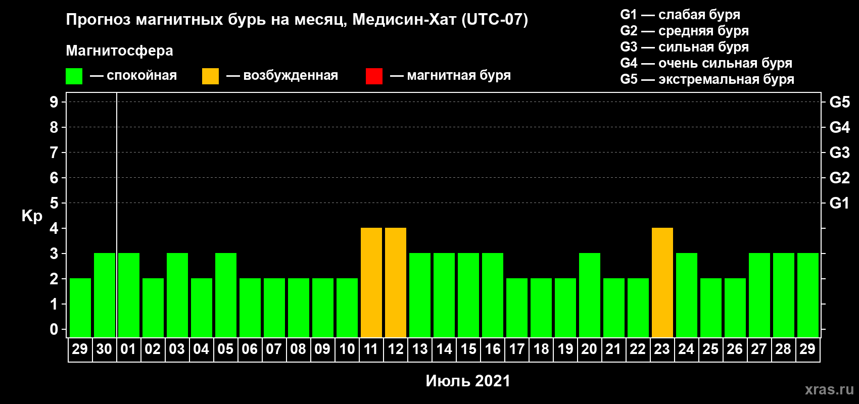 Прогноз максимального суточного геомагнитного индекса Kp на <b>1 месяц</b> (31 день) <b>с 29 июня по 29 июля 2021 г</b>