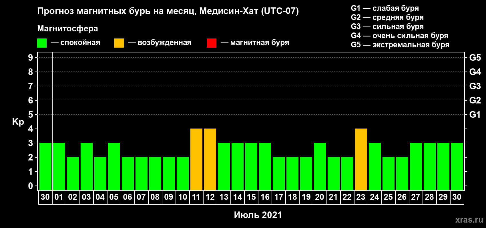 Прогноз максимального суточного геомагнитного индекса Kp на <b>1 месяц</b> (31 день) <b>с 30 июня по 30 июля 2021 г</b>