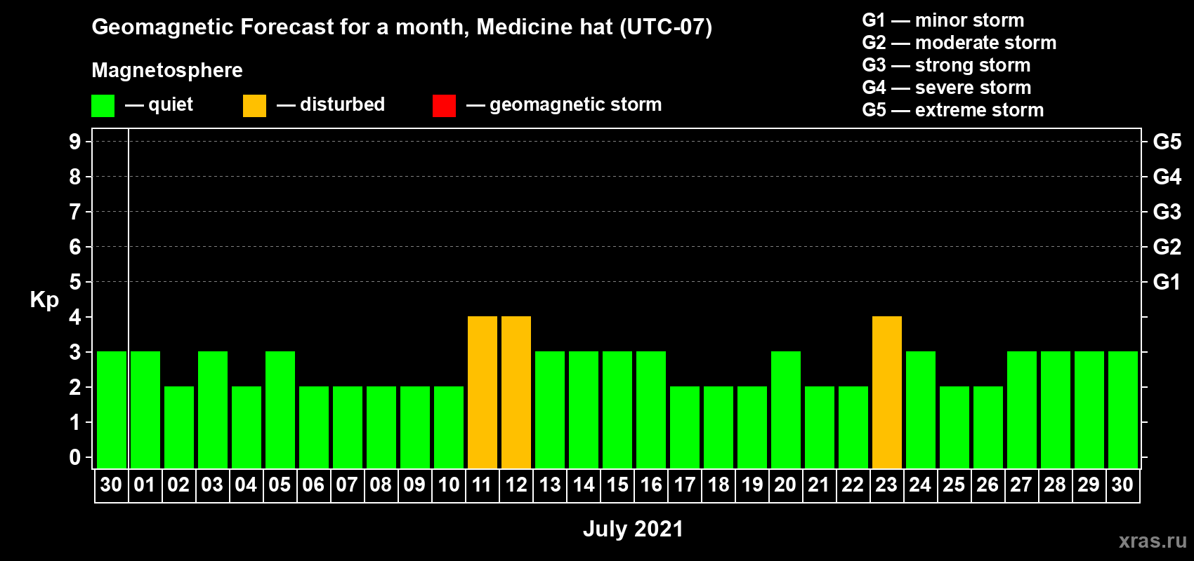 Forecast of the daily maximal value of geomagnetic index Kp for <b>1 month</b> (31 days) <b>from Jun 30, 2021 to Jul 30, 2021</b>