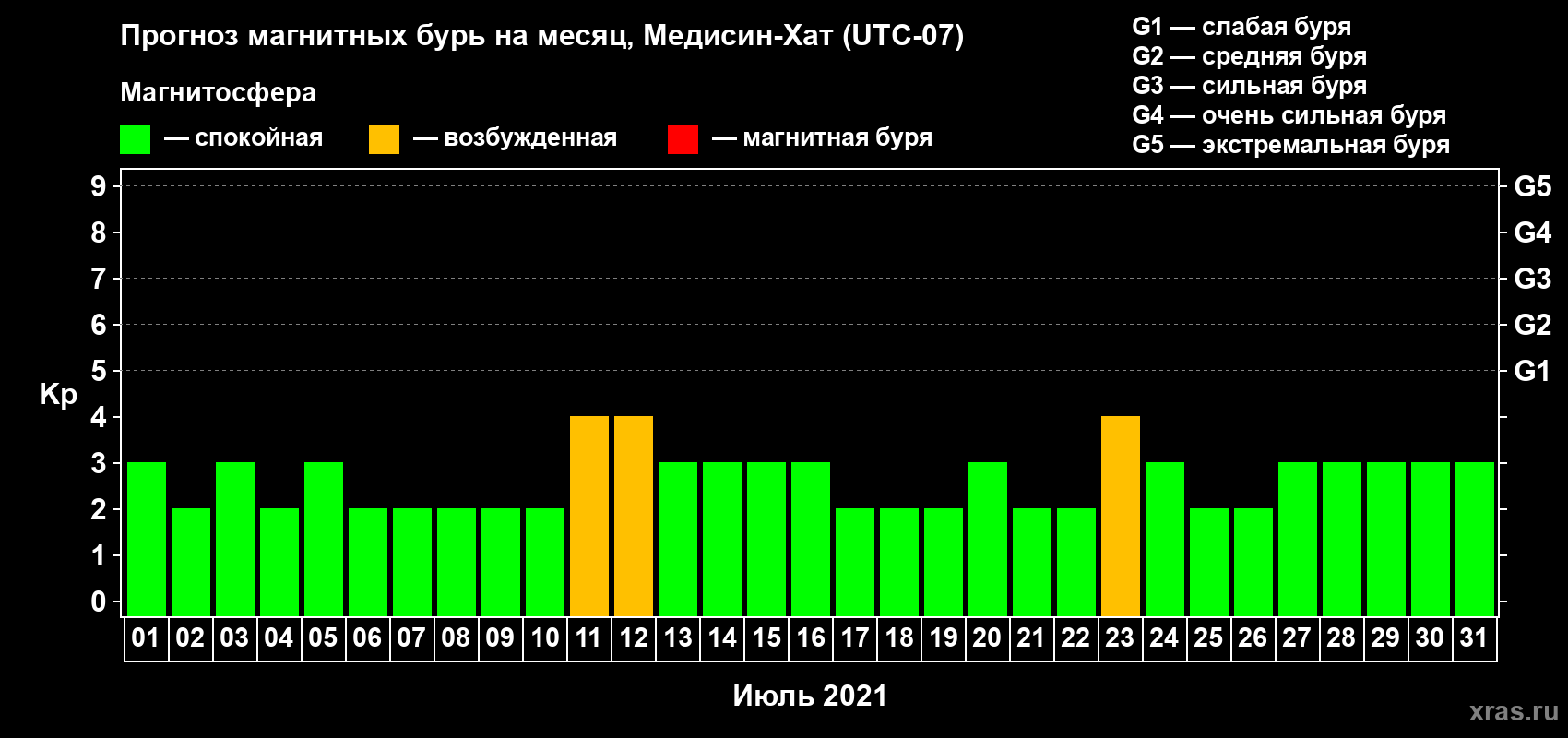 Прогноз максимального суточного геомагнитного индекса Kp на <b>1 месяц</b> (31 день) <b>с 01 июля по 31 июля 2021 г</b>