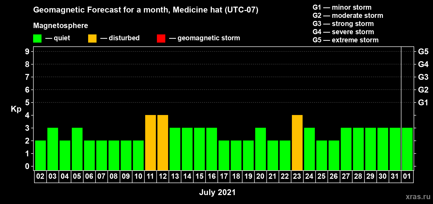 Forecast of the daily maximal value of geomagnetic index Kp for <b>1 month</b> (31 days) <b>from Jul 02, 2021 to Aug 01, 2021</b>
