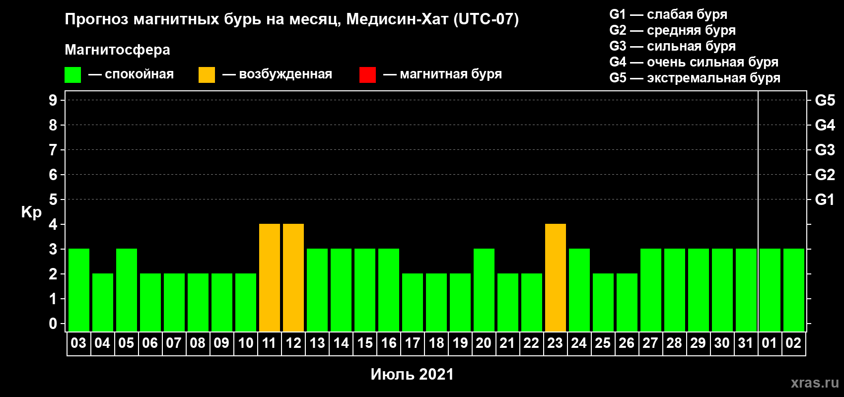 Прогноз максимального суточного геомагнитного индекса Kp на <b>1 месяц</b> (31 день) <b>с 03 июля по 02 августа 2021 г</b>