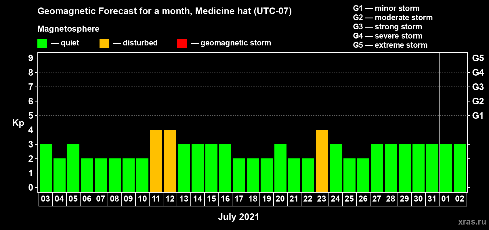 Forecast of the daily maximal value of geomagnetic index Kp for <b>1 month</b> (31 days) <b>from Jul 03, 2021 to Aug 02, 2021</b>