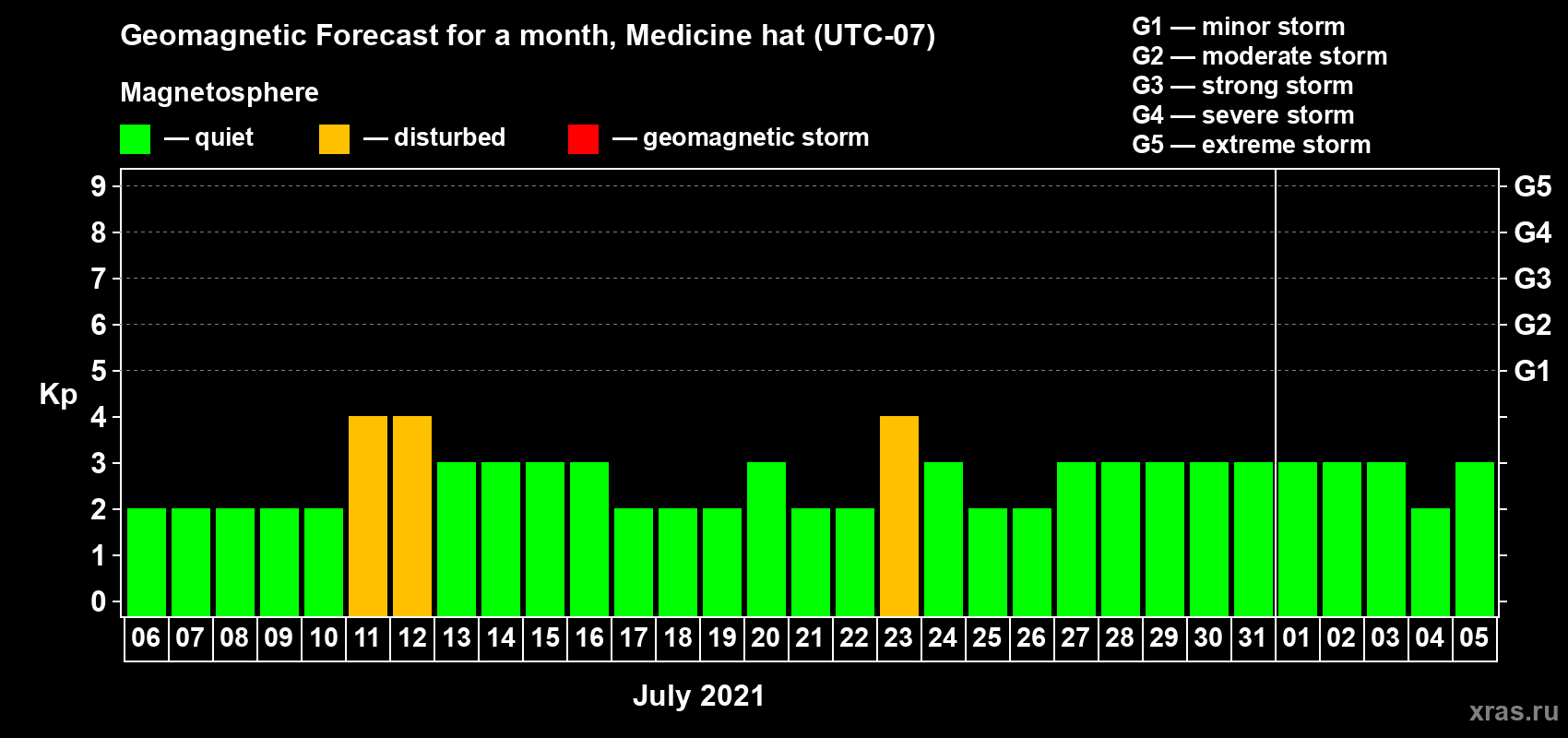 Forecast of the daily maximal value of geomagnetic index Kp for <b>1 month</b> (31 days) <b>from Jul 06, 2021 to Aug 05, 2021</b>