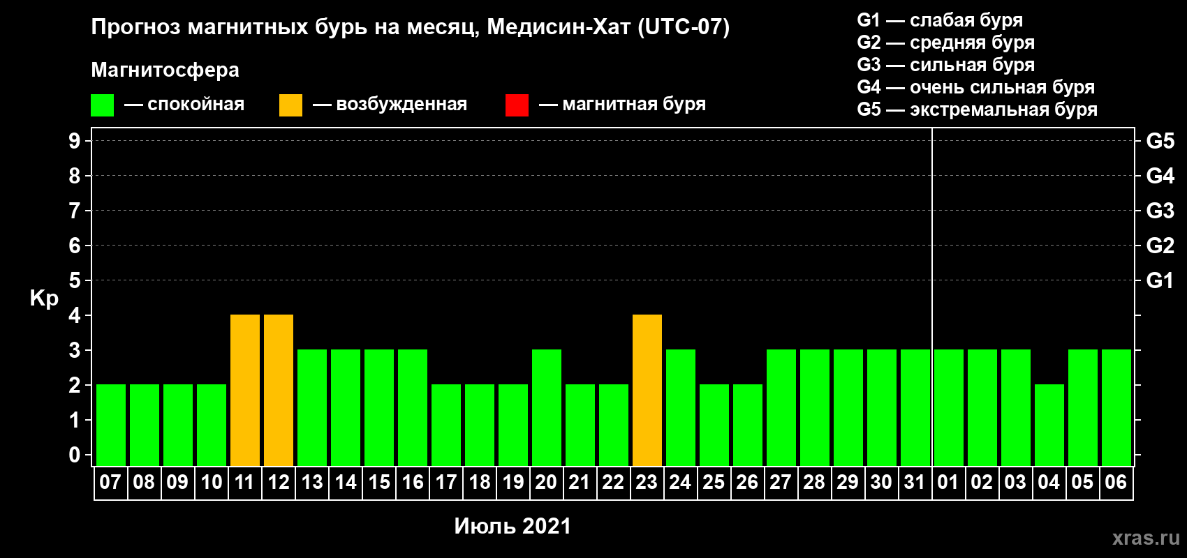 Прогноз максимального суточного геомагнитного индекса Kp на <b>1 месяц</b> (31 день) <b>с 07 июля по 06 августа 2021 г</b>