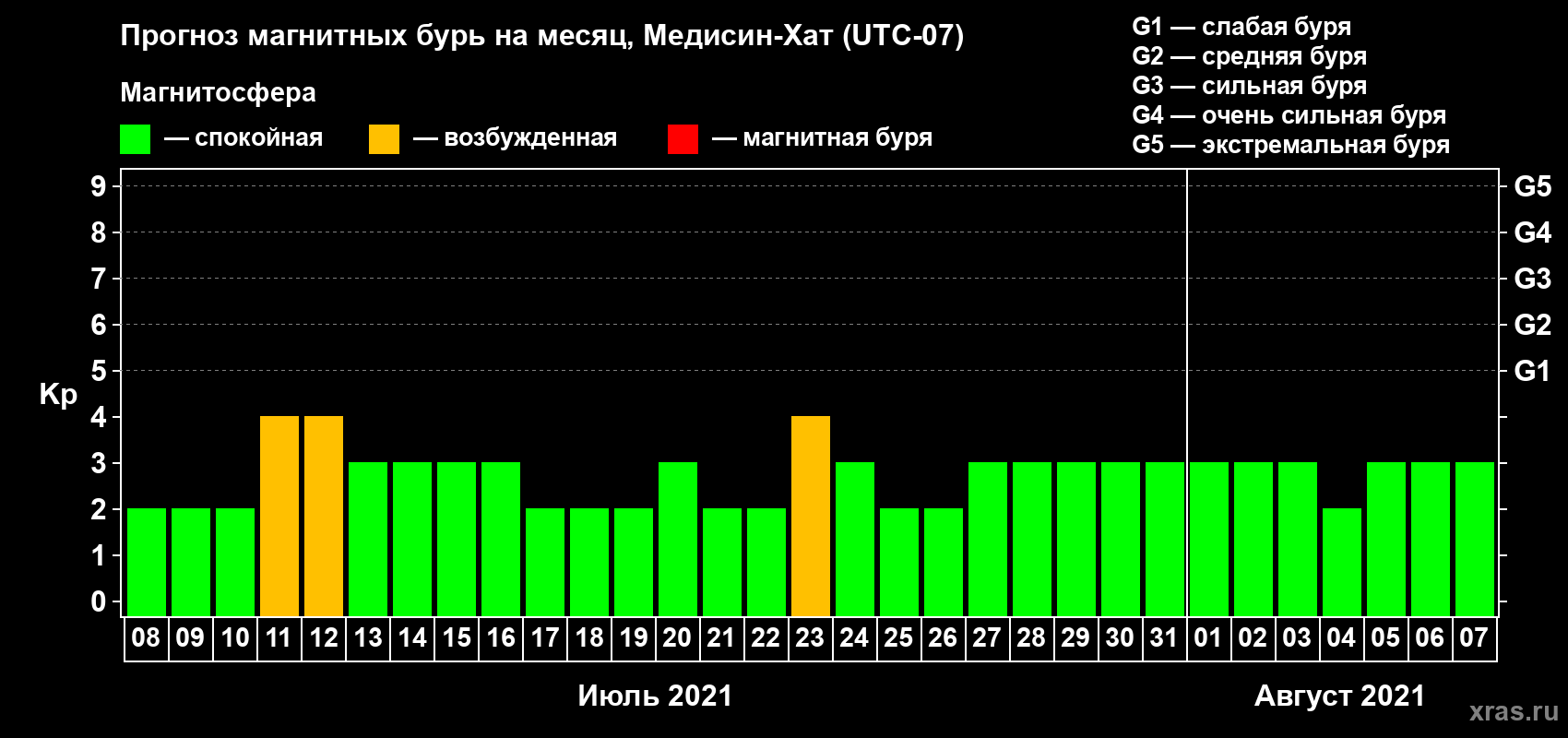 Прогноз максимального суточного геомагнитного индекса Kp на <b>1 месяц</b> (31 день) <b>с 08 июля по 07 августа 2021 г</b>