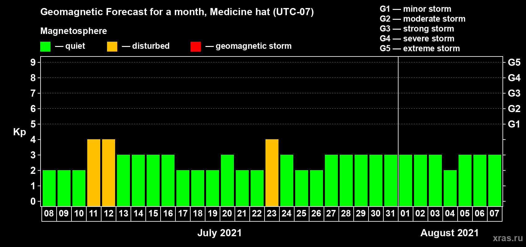 Forecast of the daily maximal value of geomagnetic index Kp for <b>1 month</b> (31 days) <b>from Jul 08, 2021 to Aug 07, 2021</b>