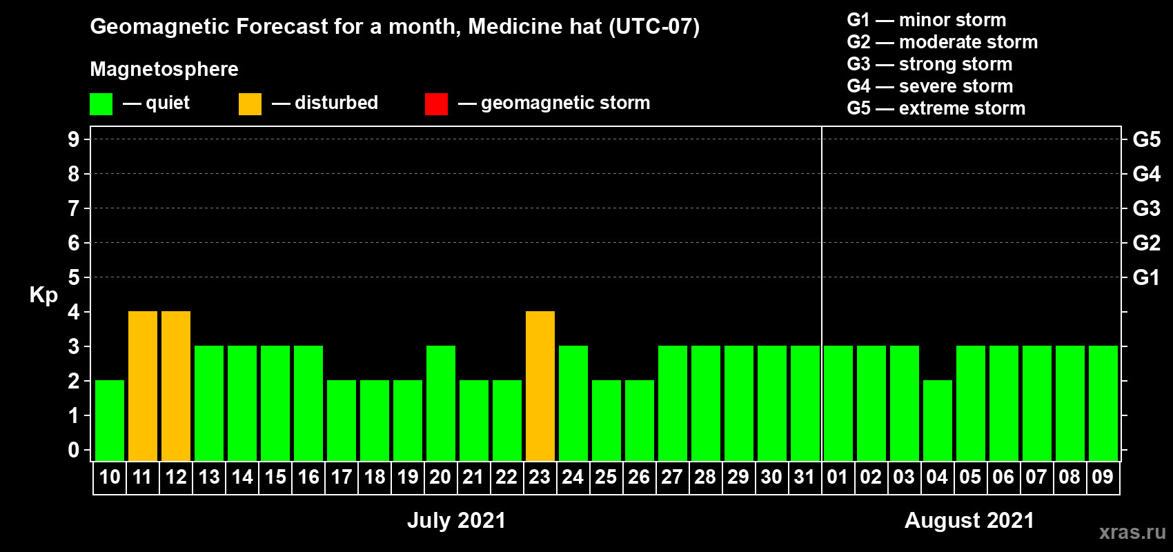 Forecast of the daily maximal value of geomagnetic index Kp for <b>1 month</b> (31 days) <b>from Jul 10, 2021 to Aug 09, 2021</b>