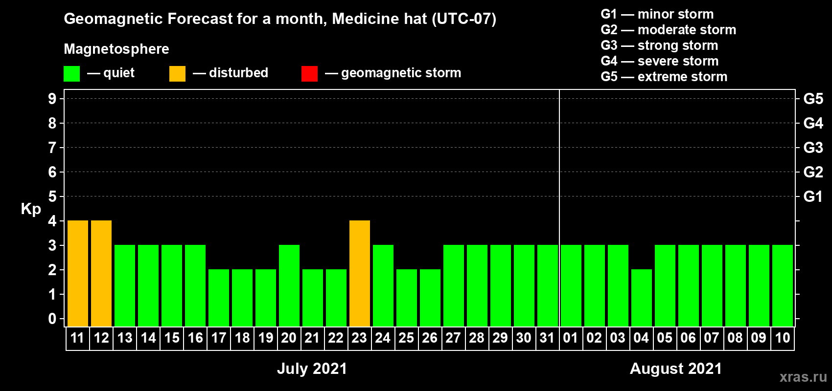 Forecast of the daily maximal value of geomagnetic index Kp for <b>1 month</b> (31 days) <b>from Jul 11, 2021 to Aug 10, 2021</b>