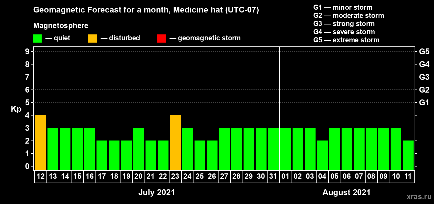 Forecast of the daily maximal value of geomagnetic index Kp for <b>1 month</b> (31 days) <b>from Jul 12, 2021 to Aug 11, 2021</b>