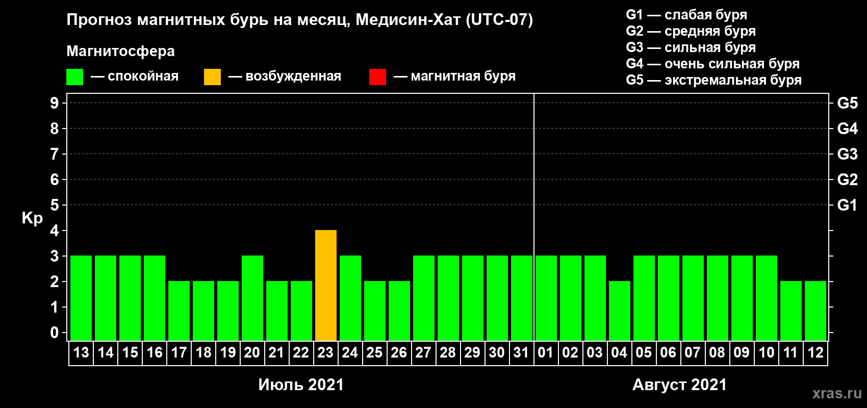 Прогноз максимального суточного геомагнитного индекса Kp на <b>1 месяц</b> (31 день) <b>с 13 июля по 12 августа 2021 г</b>