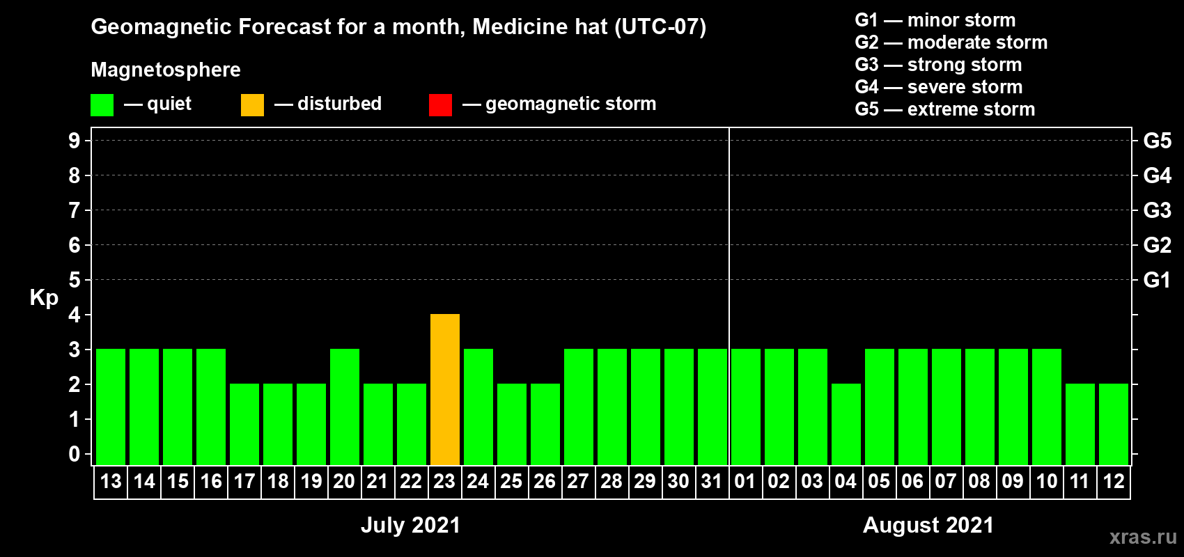 Forecast of the daily maximal value of geomagnetic index Kp for <b>1 month</b> (31 days) <b>from Jul 13, 2021 to Aug 12, 2021</b>