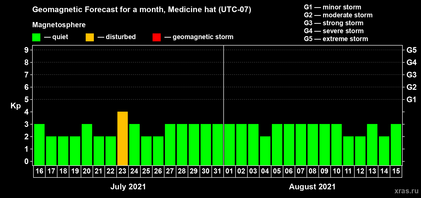 Forecast of the daily maximal value of geomagnetic index Kp for <b>1 month</b> (31 days) <b>from Jul 16, 2021 to Aug 15, 2021</b>