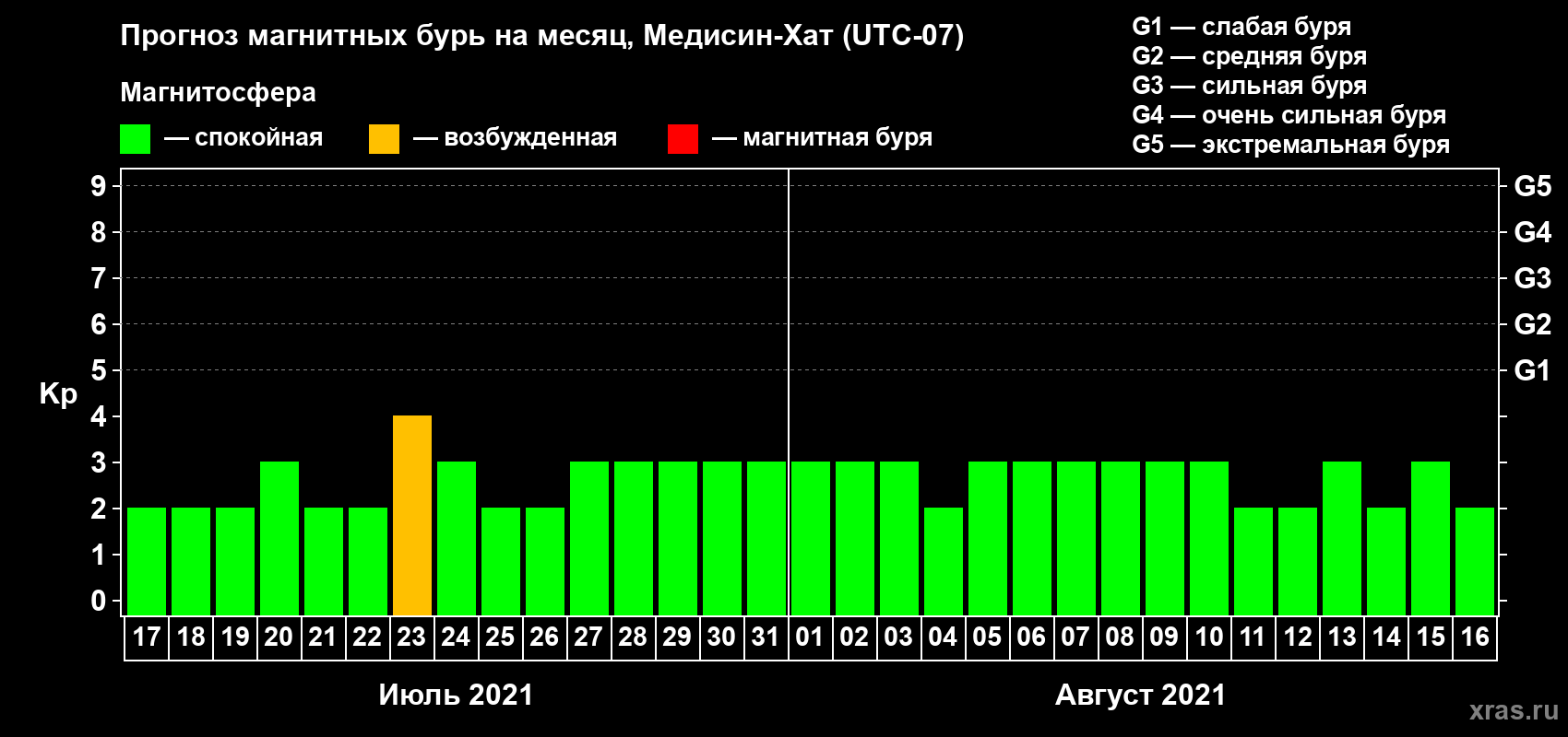 Прогноз максимального суточного геомагнитного индекса Kp на <b>1 месяц</b> (31 день) <b>с 17 июля по 16 августа 2021 г</b>