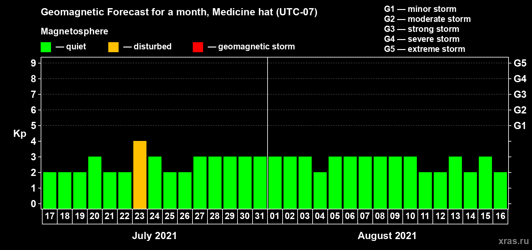 Forecast of the daily maximal value of geomagnetic index Kp for <b>1 month</b> (31 days) <b>from Jul 17, 2021 to Aug 16, 2021</b>