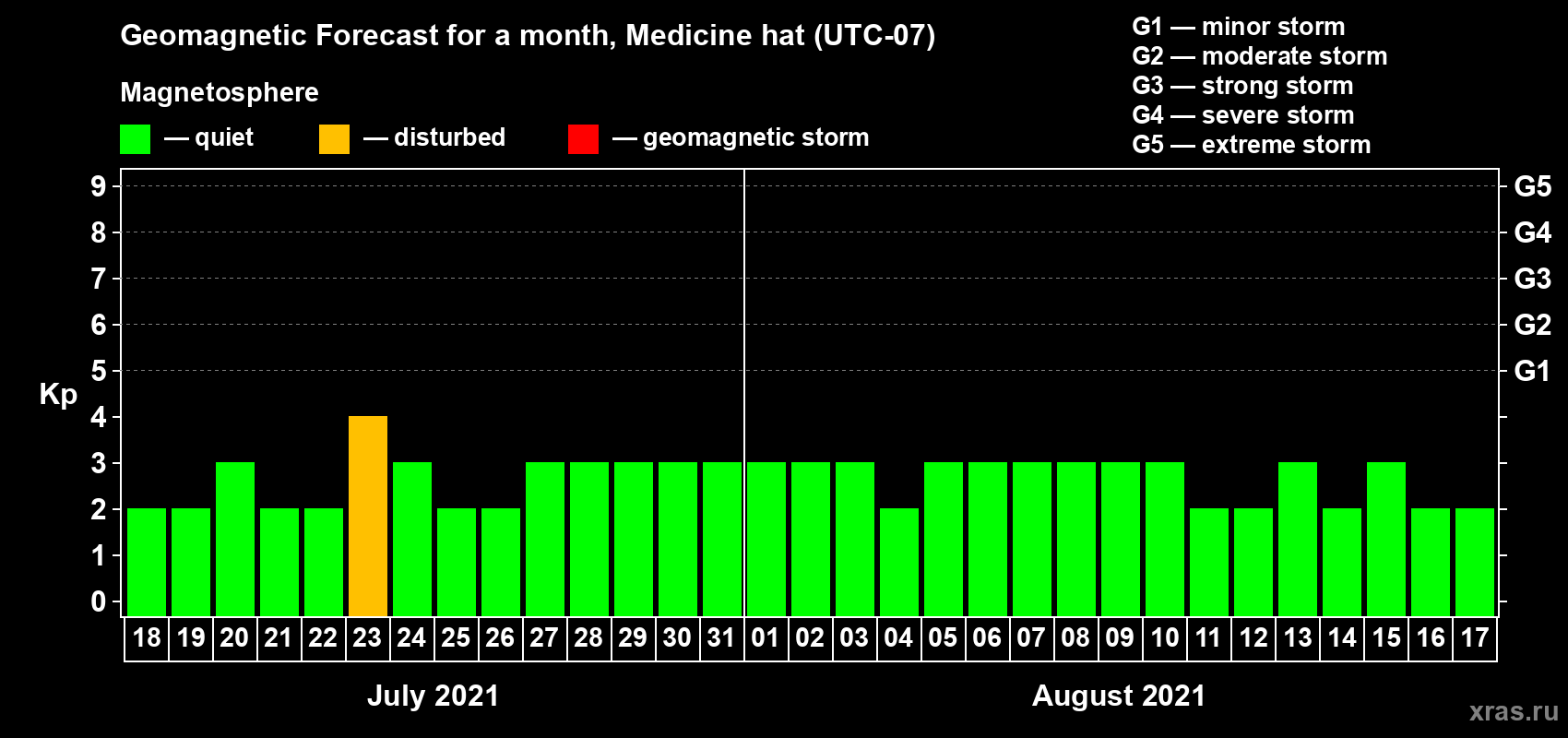 Forecast of the daily maximal value of geomagnetic index Kp for <b>1 month</b> (31 days) <b>from Jul 18, 2021 to Aug 17, 2021</b>