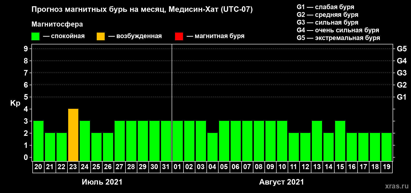 Прогноз максимального суточного геомагнитного индекса Kp на <b>1 месяц</b> (31 день) <b>с 20 июля по 19 августа 2021 г</b>