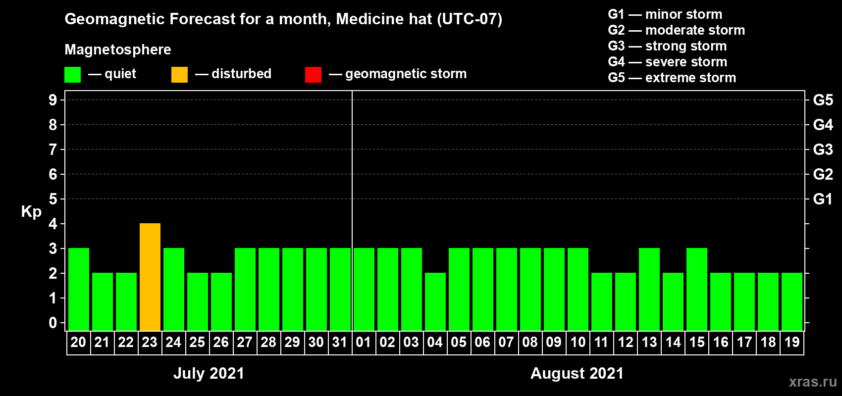 Forecast of the daily maximal value of geomagnetic index Kp for <b>1 month</b> (31 days) <b>from Jul 20, 2021 to Aug 19, 2021</b>