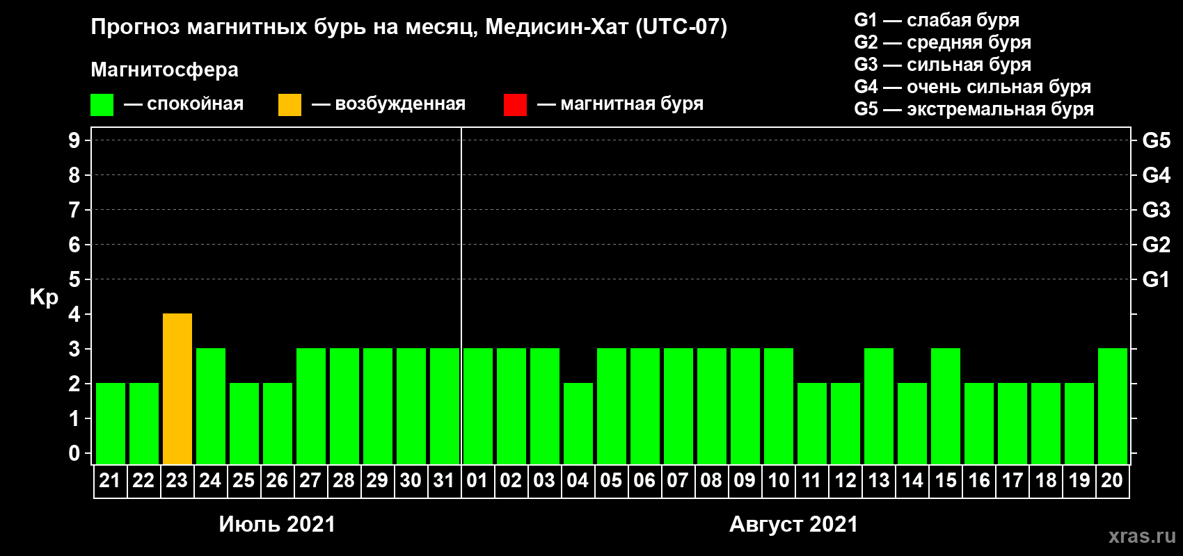 Прогноз максимального суточного геомагнитного индекса Kp на <b>1 месяц</b> (31 день) <b>с 21 июля по 20 августа 2021 г</b>