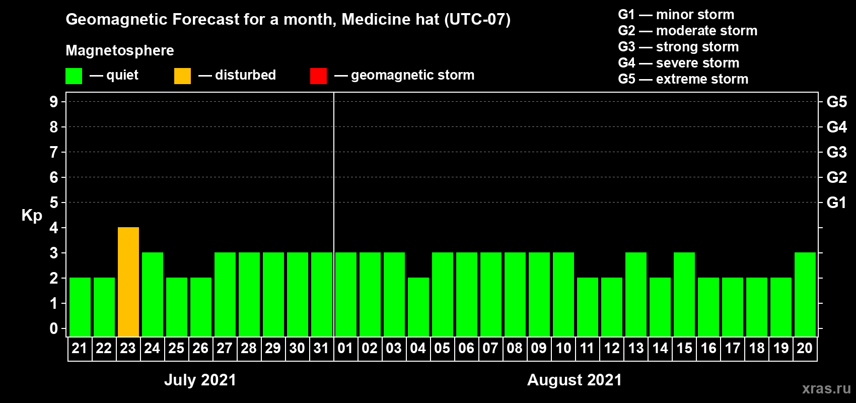 Forecast of the daily maximal value of geomagnetic index Kp for <b>1 month</b> (31 days) <b>from Jul 21, 2021 to Aug 20, 2021</b>