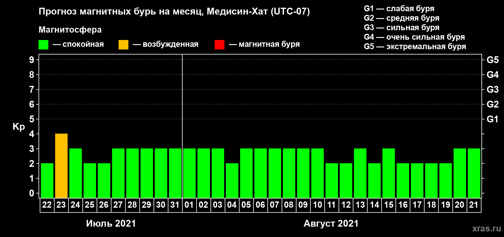 Прогноз максимального суточного геомагнитного индекса Kp на <b>1 месяц</b> (31 день) <b>с 22 июля по 21 августа 2021 г</b>