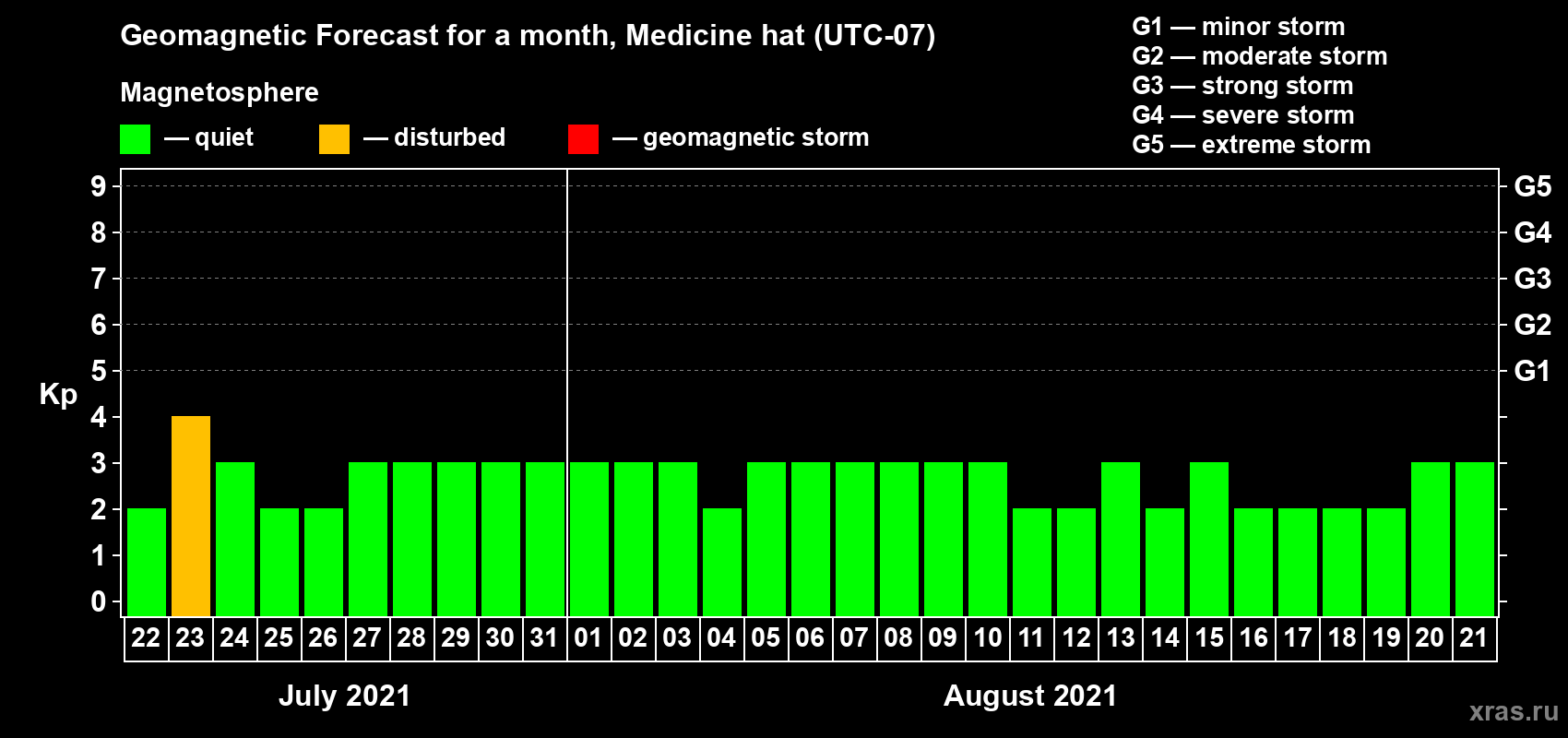 Forecast of the daily maximal value of geomagnetic index Kp for <b>1 month</b> (31 days) <b>from Jul 22, 2021 to Aug 21, 2021</b>