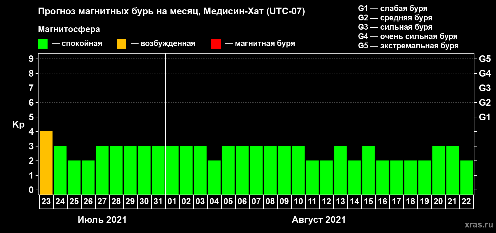 Прогноз максимального суточного геомагнитного индекса Kp на <b>1 месяц</b> (31 день) <b>с 23 июля по 22 августа 2021 г</b>