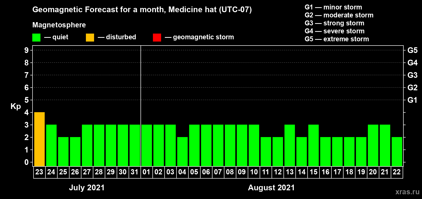Forecast of the daily maximal value of geomagnetic index Kp for <b>1 month</b> (31 days) <b>from Jul 23, 2021 to Aug 22, 2021</b>